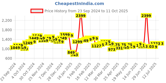 myntra.com StyleCast x Revolte Men Bootcut Stretchable Jeans stylecast x revolte Price History Graph from 23 Sep 2024 to 11 Oct 2025