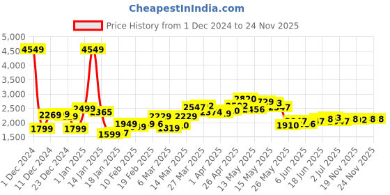 myntra.com StyleCast x Revolte Men Boucle Longline Pullover Sweaters stylecast x revolte Price History Graph from 1 Dec 2024 to 24 Nov 2025