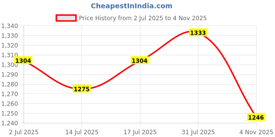 myntra.com StyleCast x Revolte Men Boxy Fit Buffalo Checked Spread Collar Casual Shirt stylecast x revolte Price History Graph from 2 Jul 2025 to 4 Nov 2025