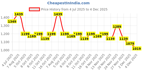 myntra.com StyleCast x Revolte Men Boxy Fit Buffalo Checked Spread Collar Casual Shirt stylecast x revolte Price History Graph from 4 Jul 2025 to 4 Dec 2025