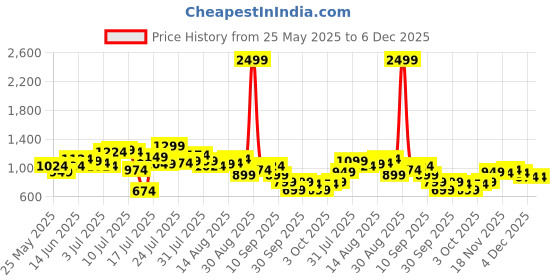 myntra.com StyleCast x Revolte Men Boxy Floral Opaque Printed Casual Shirt stylecast x revolte Price History Graph from 25 May 2025 to 6 Dec 2025