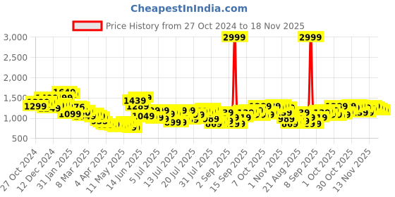 myntra.com StyleCast x Revolte Men Boxy Gingham Checks Opaque Checked Casual Shirt stylecast x revolte Price History Graph from 27 Oct 2024 to 18 Nov 2025
