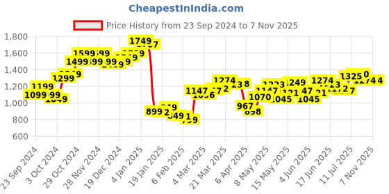 myntra.com StyleCast x Revolte Men Boxy Opaque Casual Shirt stylecast x revolte Price History Graph from 23 Sep 2024 to 6 Nov 2025