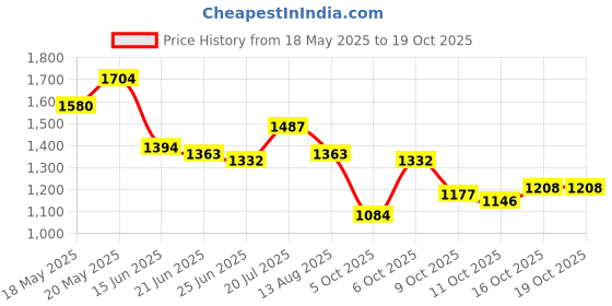myntra.com StyleCast x Revolte Men Boxy Opaque Printed Casual Shirt stylecast x revolte Price History Graph from 18 May 2025 to 18 Oct 2025