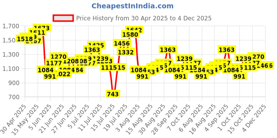 myntra.com StyleCast x Revolte Men Boxy Opaque Printed Casual Shirt stylecast x revolte Price History Graph from 30 Apr 2025 to 3 Dec 2025