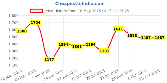 myntra.com StyleCast x Revolte Men Boxy Opaque Printed Casual Shirt stylecast x revolte Price History Graph from 18 May 2025 to 15 Oct 2025