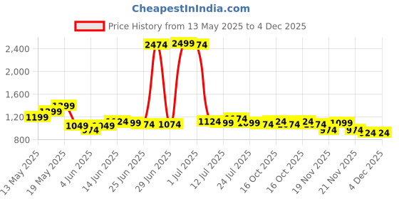myntra.com StyleCast x Revolte Men Boxy Opaque Printed Casual Shirt stylecast x revolte Price History Graph from 13 May 2025 to 3 Dec 2025