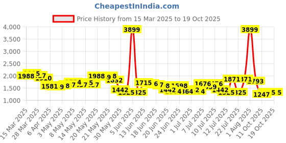 myntra.com StyleCast x Revolte Men Boyfriend Fit Light Fade Printed Jeans stylecast x revolte Price History Graph from 15 Mar 2025 to 17 Oct 2025