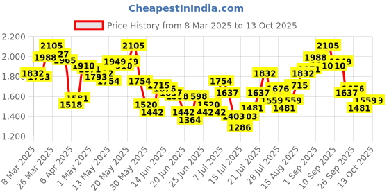 myntra.com StyleCast x Revolte Men Boyfriend Fit Light Fade Printed Jeans stylecast x revolte Price History Graph from 8 Mar 2025 to 12 Oct 2025