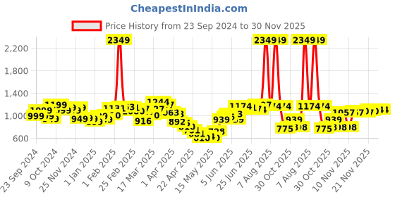 myntra.com StyleCast x Revolte Men Buffalo Checks Opaque Checked Casual Shirt stylecast x revolte Price History Graph from 23 Sep 2024 to 30 Nov 2025