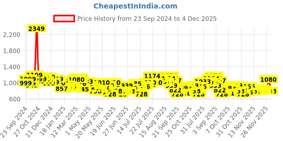 myntra.com StyleCast x Revolte Men Buffalo Checks Opaque Checked Casual Shirt stylecast x revolte Price History Graph from 23 Sep 2024 to 4 Dec 2025