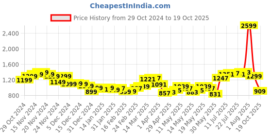 myntra.com StyleCast x Revolte Men Buffalo Checks Opaque Checked Casual Shirt stylecast x revolte Price History Graph from 29 Oct 2024 to 19 Oct 2025