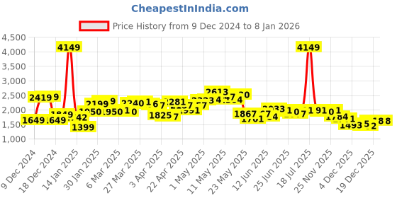myntra.com StyleCast x Revolte Men Cable Knit Longline Pullover stylecast x revolte Price History Graph from 9 Dec 2024 to 5 Jan 2026