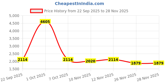 myntra.com StyleCast x Revolte Men Cable Knit Longline Pullover Sweater stylecast x revolte Price History Graph from 22 Sep 2025 to 28 Nov 2025