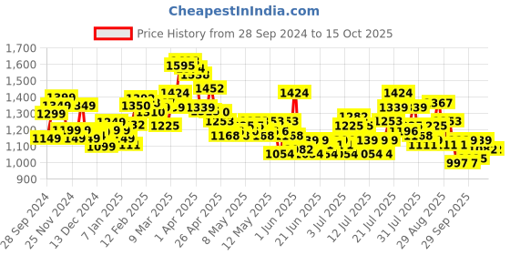myntra.com StyleCast x Revolte Men Cable Knit Pullover stylecast x revolte Price History Graph from 28 Sep 2024 to 4 Oct 2025