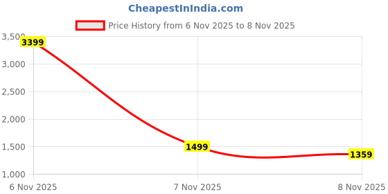 myntra.com StyleCast x Revolte Men Cable Knit Pullover stylecast x revolte Price History Graph from 6 Nov 2025 to 7 Nov 2025