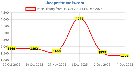 myntra.com StyleCast x Revolte Men Cable Knit Round Neck Pullover Sweaters stylecast x revolte Price History Graph from 10 Oct 2025 to 4 Dec 2025