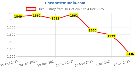 myntra.com StyleCast x Revolte Men Cable Knit Self Design Round Neck Pullover stylecast x revolte Price History Graph from 10 Oct 2025 to 4 Dec 2025