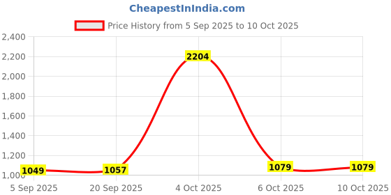 myntra.com StyleCast x Revolte Men Camouflage Backpack stylecast x revolte Price History Graph from 5 Sep 2025 to 10 Oct 2025