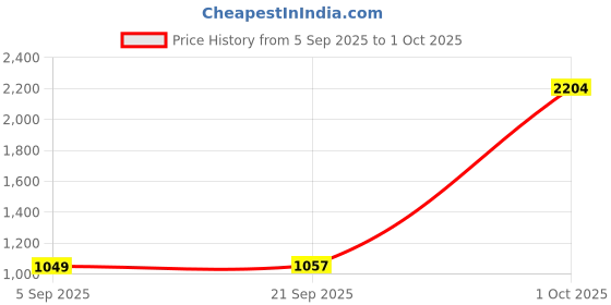 myntra.com StyleCast x Revolte Men Camouflage Backpack stylecast x revolte Price History Graph from 5 Sep 2025 to 1 Oct 2025