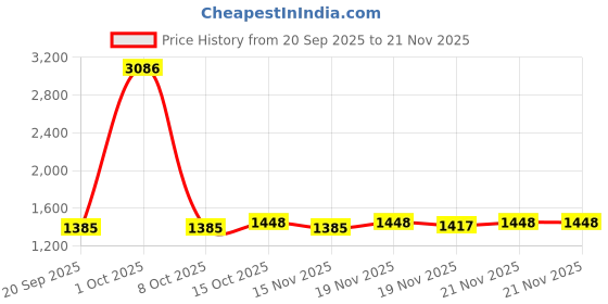 myntra.com StyleCast x Revolte Men Camouflage Backpack stylecast x revolte Price History Graph from 20 Sep 2025 to 19 Nov 2025