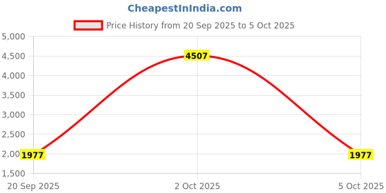 myntra.com StyleCast x Revolte Men Camouflage Backpack stylecast x revolte Price History Graph from 20 Sep 2025 to 5 Oct 2025