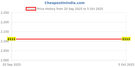 myntra.com StyleCast x Revolte Men Camouflage Backpack stylecast x revolte Price History Graph from 20 Sep 2025 to 5 Oct 2025