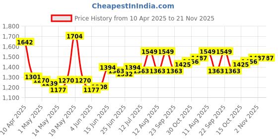 myntra.com StyleCast x Revolte Men Camouflage Printed Cotton Regular Shorts stylecast x revolte Price History Graph from 10 Apr 2025 to 20 Nov 2025