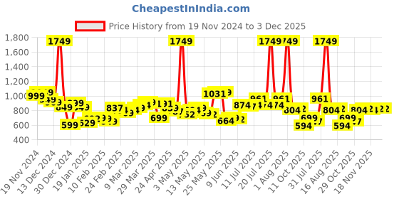 myntra.com StyleCast x Revolte Men Camouflage Printed Easy Wash Mid Rise Trousers stylecast x revolte Price History Graph from 19 Nov 2024 to 3 Dec 2025