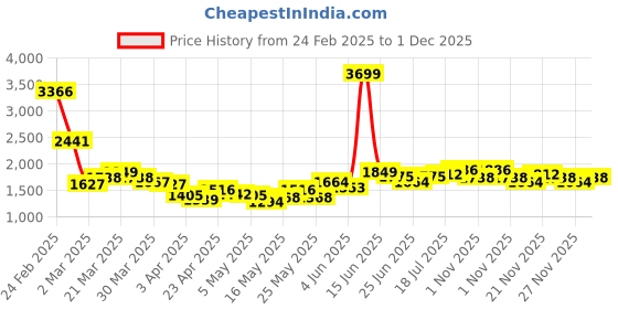 myntra.com StyleCast x Revolte Men Camouflage Printed Easy Wash Pleated Cargos Trousers stylecast x revolte Price History Graph from 24 Feb 2025 to 1 Dec 2025