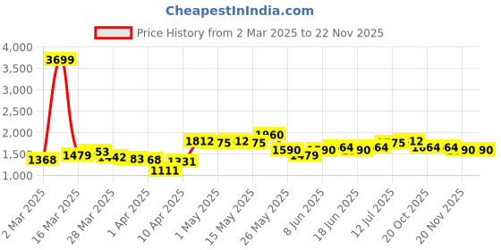myntra.com StyleCast x Revolte Men Camouflage Printed Easy Wash Pleated Cargos Trousers stylecast x revolte Price History Graph from 2 Mar 2025 to 22 Nov 2025