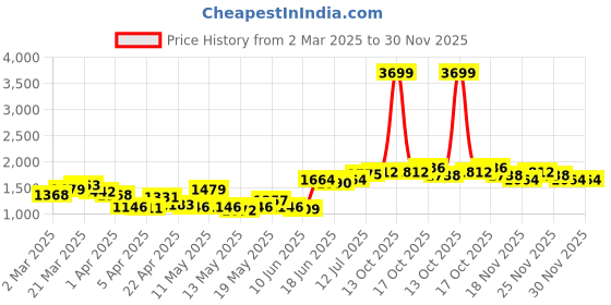 myntra.com StyleCast x Revolte Men Camouflage Printed Easy Wash Pleated Cargos Trousers stylecast x revolte Price History Graph from 2 Mar 2025 to 29 Nov 2025