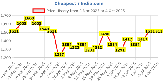 myntra.com StyleCast x Revolte Men Camouflage Printed Easy Wash Trousers stylecast x revolte Price History Graph from 8 Mar 2025 to 4 Oct 2025