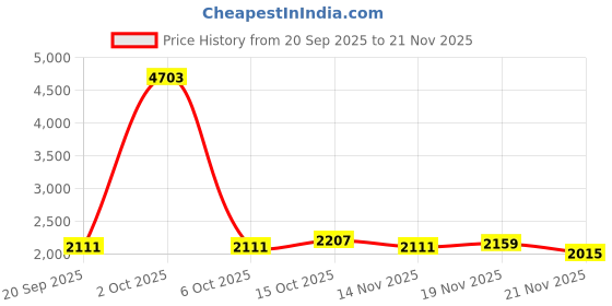 myntra.com StyleCast x Revolte Men Camouflage Printed Ergonomic Backpack stylecast x revolte Price History Graph from 20 Sep 2025 to 21 Nov 2025