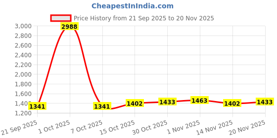 myntra.com StyleCast x Revolte Men Camouflage Printed Large Backpack stylecast x revolte Price History Graph from 21 Sep 2025 to 20 Nov 2025