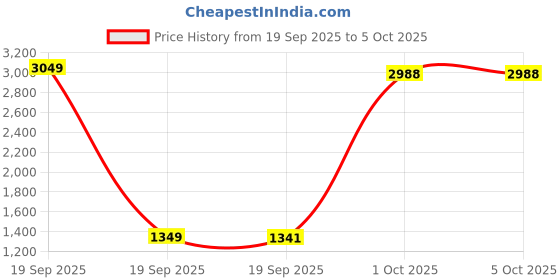 myntra.com StyleCast x Revolte Men Camouflage Printed Large Backpack stylecast x revolte Price History Graph from 19 Sep 2025 to 4 Oct 2025