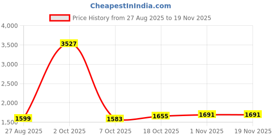 myntra.com StyleCast x Revolte Men Camouflage Printed Loose Fit Cargo Shorts stylecast x revolte Price History Graph from 27 Aug 2025 to 18 Nov 2025