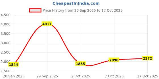myntra.com StyleCast x Revolte Men Camouflage Printed Loose Fit Wrinkle Free Cargos stylecast x revolte Price History Graph from 20 Sep 2025 to 15 Oct 2025