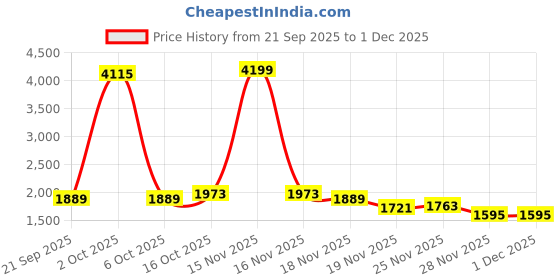 myntra.com StyleCast x Revolte Men Camouflage Printed Mid-Rise Easy Wash Trousers stylecast x revolte Price History Graph from 21 Sep 2025 to 1 Dec 2025