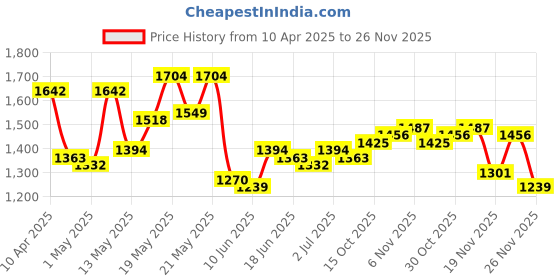 myntra.com StyleCast x Revolte Men Camouflage Printed Mid-Rise Relaxed Fit Shorts stylecast x revolte Price History Graph from 10 Apr 2025 to 26 Nov 2025