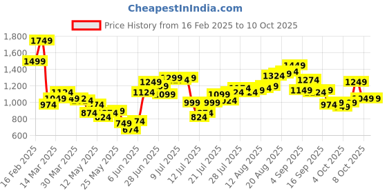 myntra.com StyleCast x Revolte Men Camouflage Printed Shorts stylecast x revolte Price History Graph from 16 Feb 2025 to 10 Oct 2025