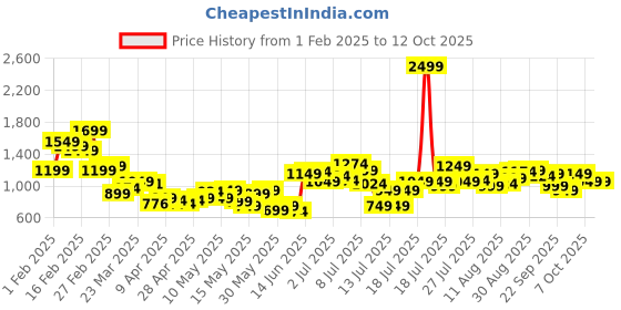 myntra.com StyleCast x Revolte Men Camouflage Printed Shorts stylecast x revolte Price History Graph from 1 Feb 2025 to 12 Oct 2025