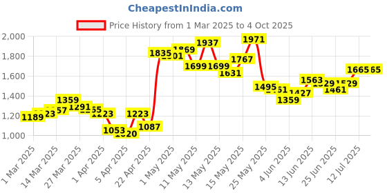 myntra.com StyleCast x Revolte Men Camouflage Printed Shorts stylecast x revolte Price History Graph from 1 Mar 2025 to 4 Oct 2025