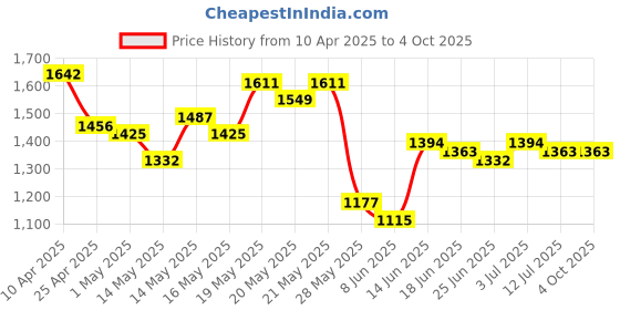 myntra.com StyleCast x Revolte Men Camouflage Printed Shorts stylecast x revolte Price History Graph from 10 Apr 2025 to 4 Oct 2025