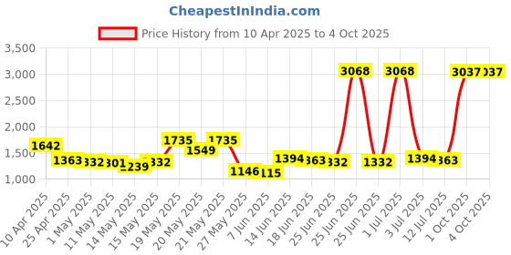 myntra.com StyleCast x Revolte Men Camouflage Printed Shorts stylecast x revolte Price History Graph from 10 Apr 2025 to 4 Oct 2025