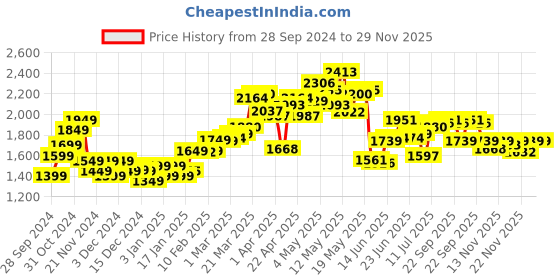 myntra.com StyleCast x Revolte Men Cardigan stylecast x revolte Price History Graph from 28 Sep 2024 to 28 Nov 2025
