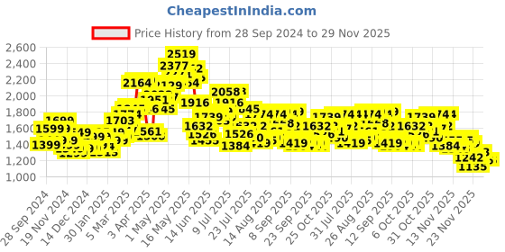 myntra.com StyleCast x Revolte Men Cardigan stylecast x revolte Price History Graph from 28 Sep 2024 to 28 Nov 2025
