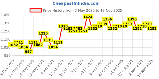 myntra.com StyleCast x Revolte Men Cargo Shorts stylecast x revolte Price History Graph from 3 May 2025 to 18 Nov 2025