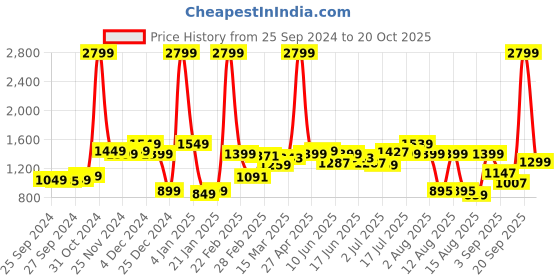 myntra.com StyleCast x Revolte Men Cargos Trousers stylecast x revolte Price History Graph from 25 Sep 2024 to 20 Oct 2025
