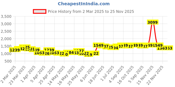 myntra.com StyleCast x Revolte Men Cargos Trousers stylecast x revolte Price History Graph from 2 Mar 2025 to 25 Nov 2025